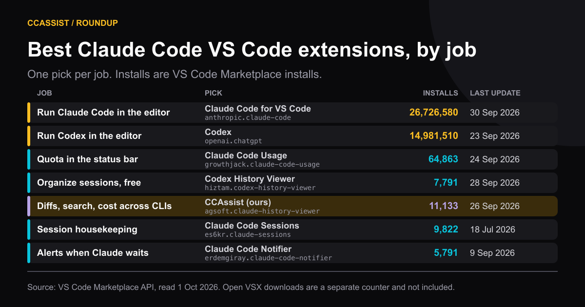 Table of picks by job: Claude Code for VS Code for running Claude Code, 26,726,580 installs; Codex for running Codex, 14,981,510; Claude Code Usage for quota in the status bar, 64,863; Codex History Viewer for free session organizing, 7,791; CCAssist for diffs, search and cost across CLIs, 11,133; Claude Code Sessions for session housekeeping, 9,822; Claude Code Notifier for alerts, 5,791