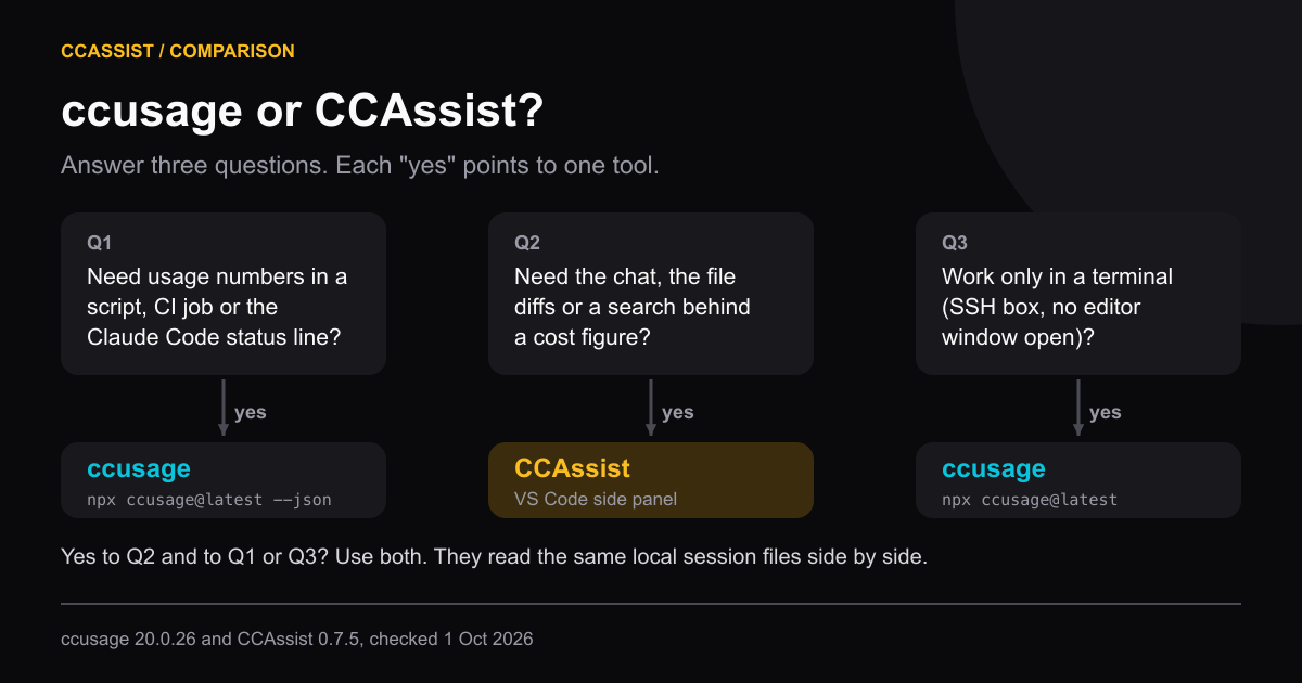 Decision chart: need usage numbers in a script, CI job or the Claude Code status line points to ccusage; need the chat, diffs or search behind a cost figure points to CCAssist; terminal-only work points to ccusage; yes to Q2 plus Q1 or Q3 means use both