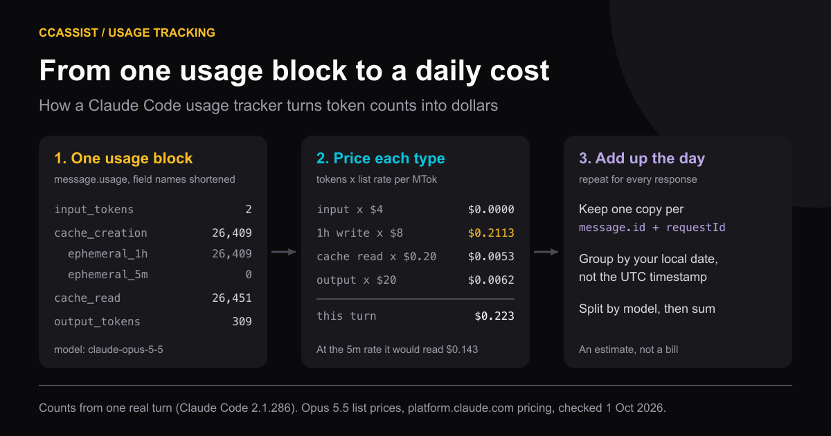 One Claude Code usage block with 2 input, 26,409 one-hour cache write, 26,451 cache read and 309 output tokens, priced at Opus 5.5 list rates to $0.223, mostly from the cache write, then summed per local day