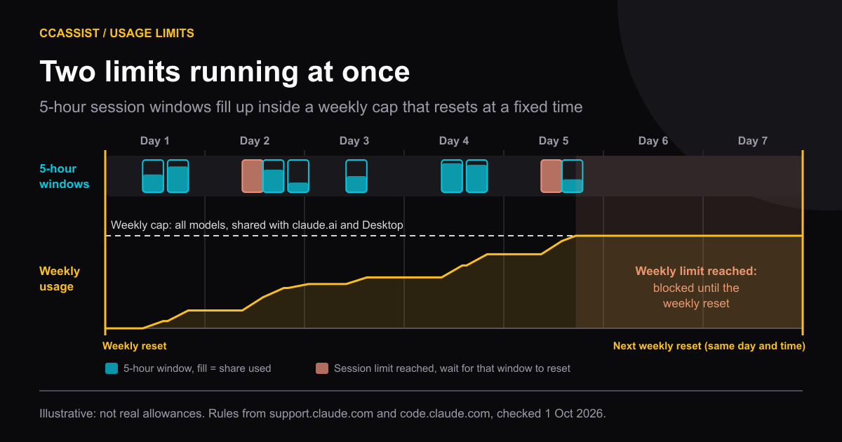 Illustrative week: 5-hour session windows fill up on days 1 to 5 while weekly usage climbs to the weekly cap on day 5, then usage is blocked until the next weekly reset at the same day and time