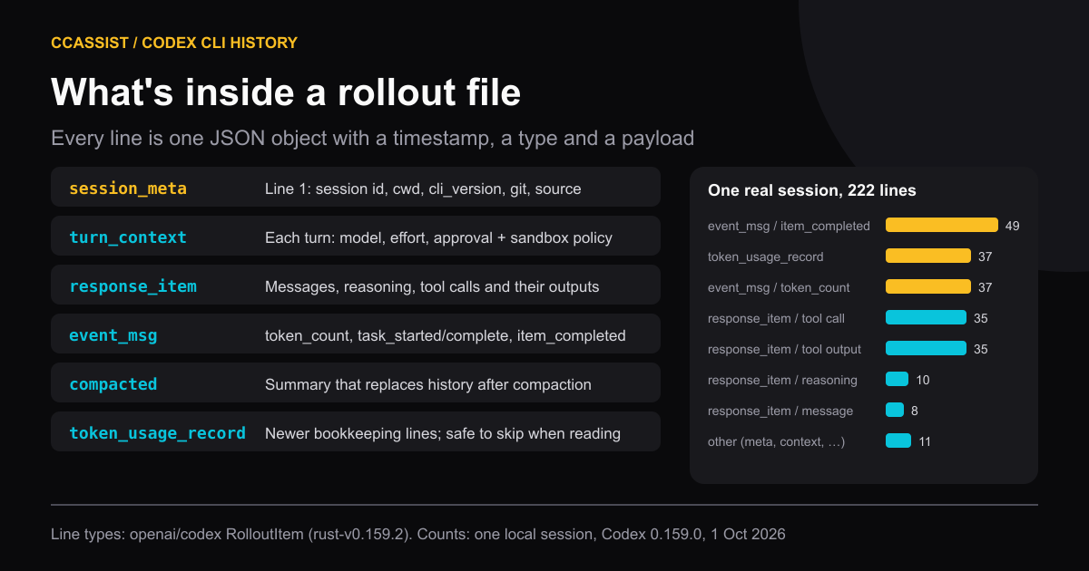 Rollout line types: session_meta on line 1 with session id, cwd, cli_version, git and source; turn_context per turn; response_item for messages, reasoning and tool calls; event_msg for token counts, task start and end and completed items; compacted for compaction summaries; token_usage_record for newer bookkeeping. A bar chart of one real 222-line session shows 49 item_completed events, 37 token_usage_record lines, 37 token_count events, 35 tool calls, 35 tool outputs, 10 reasoning items, 8 messages and 11 other lines.