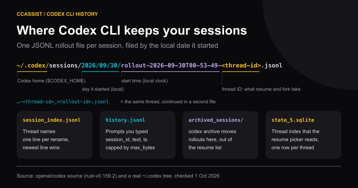 Anatomy of a Codex rollout path: ~/.codex is Codex home, 2026/09/30 is the local date the session started, the rollout name carries the local start time and the thread ID, and a second file with _<rollout-id> continues the same thread. Four cards list session_index.jsonl (thread names), history.jsonl (typed prompts), archived_sessions (archived rollouts) and state_5.sqlite (the thread index the resume picker reads).