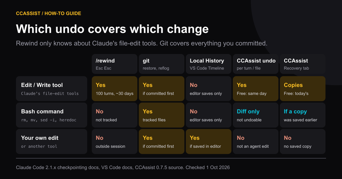 Matrix of undo methods against kinds of change. For Claude's Edit and Write tools: /rewind yes (100 turns, about 30 days), git yes if committed first, VS Code Local History no, CCAssist undo yes (free same day), CCAssist Recovery copies (free today's). For Bash commands: /rewind no, git yes for tracked files, Local History no, CCAssist diff only, Recovery only if a copy was saved earlier. For your own edits: only git and Local History.