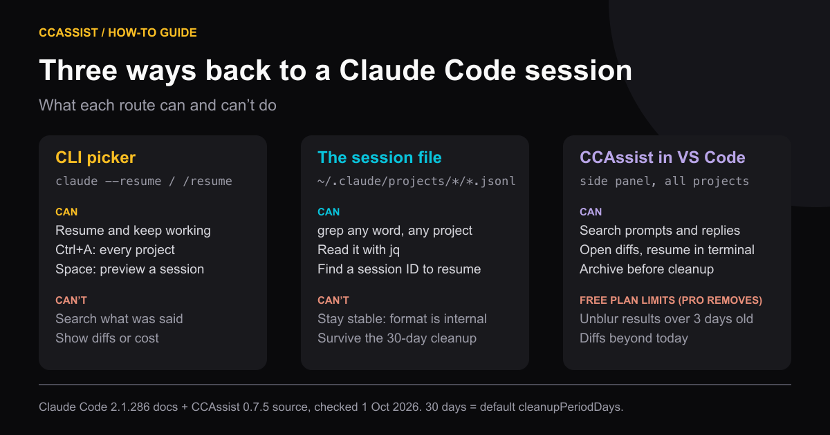 Three routes back to a Claude Code session. CLI picker: can resume, widen to every project with Ctrl+A and preview with Space; can't search what was said or show diffs. Session file: can be grepped, read with jq and gives a session ID to resume; its format is internal and it is deleted by the 30-day cleanup. CCAssist: searches prompts and replies, opens diffs, resumes in the terminal and archives sessions; on the free plan, search results older than 3 days are blurred and diffs cover the same day; Pro removes both limits.