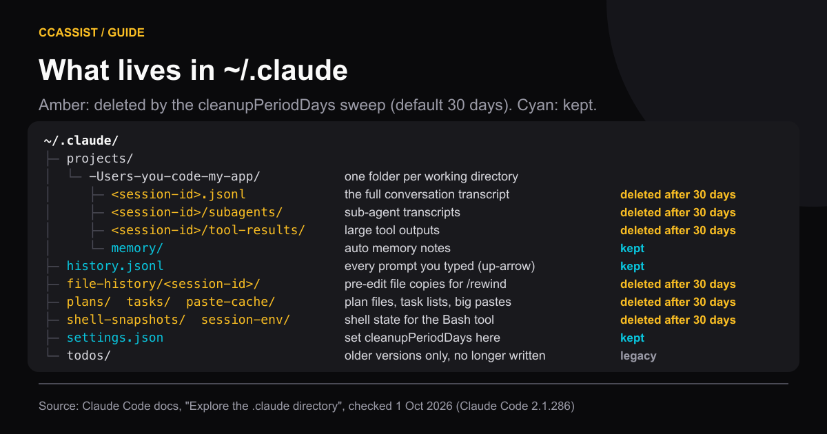 Annotated tree of ~/.claude: session .jsonl files, subagents and tool-results folders, file-history, plans, tasks, paste-cache, shell-snapshots and session-env are deleted after 30 days by default; memory, history.jsonl and settings.json are kept; todos is legacy